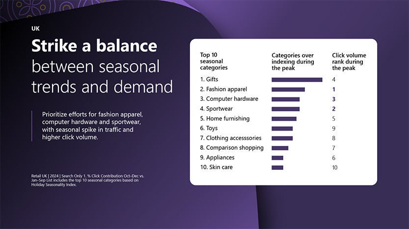 Purple graphic with a holiday retail trends chart showing top 10 seasonal categories like gifts, fashion apparel, and computer hardware with click volume rankings.