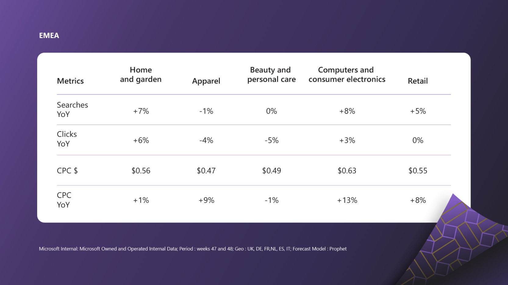Purple graphic with a table of EMEA retail metrics comparing searches, clicks, and CPC for categories including home and garden, apparel, beauty, and consumer electronics.
