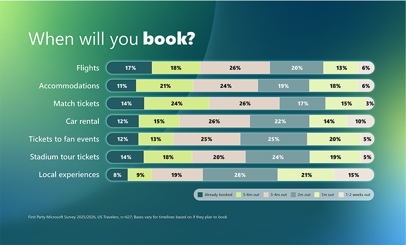 Infographic illustrating the percentages of fans who have booked or planned to book accommodations, travel methods, tickets, and more for the 2026 global football tournament.