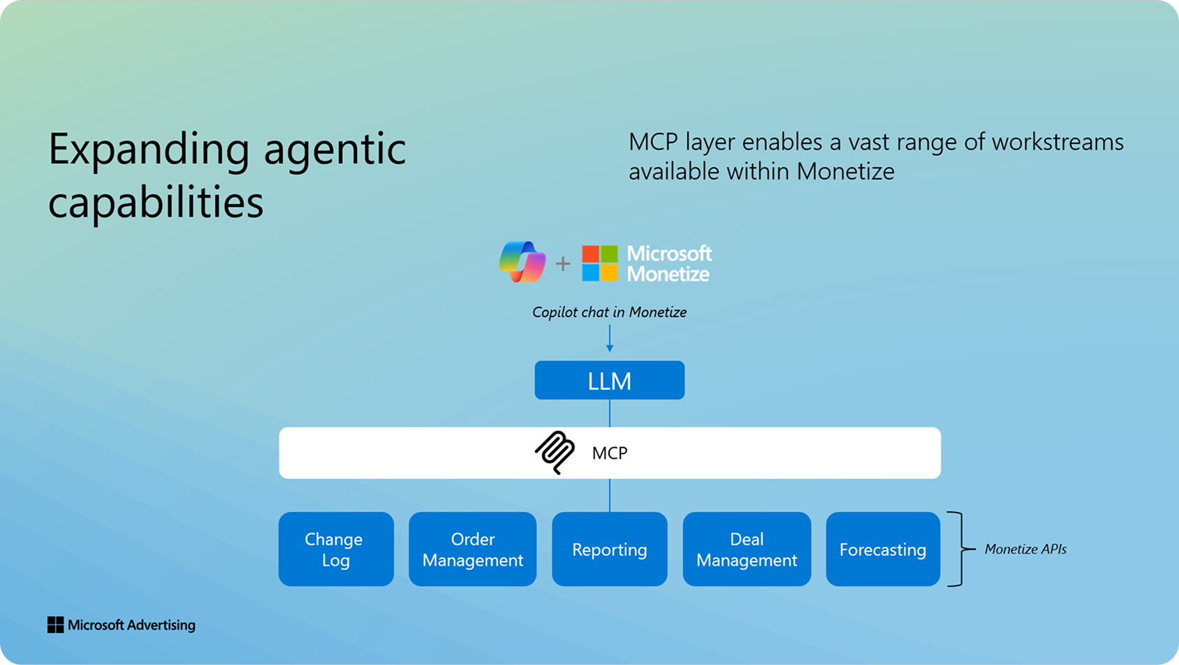 A diagram detailing the connection of the Copilot in Monetize agent to and Model Context Protocol server and various Monetize APIs. The main heading reads "Expanding agentic capabilities" in large text on the left. On the right, supporting text reads "MCP layer enables a vast range of workstreams available within Monetize." Below is a vertical flow diagram: at the top, the Microsoft Copilot logo and the Microsoft Monetize logo are connected by a plus sign, with the caption "Copilot chat in Monetize." An arrow points down to a blue box labeled "LLM." Below that is a wide white box labeled "MCP" with the MCP paperclip icon. An arrow points further down to a row of five blue boxes labeled "Change Log," "Order Management," "Reporting," "Deal Management," and "Forecasting." A bracket groups these five boxes with the label "Monetize APIs" on the right.