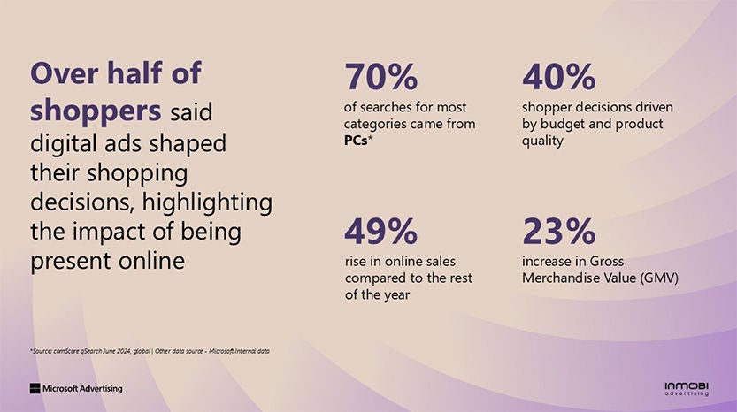 Infographic on digital advertising’s influence on shopping decisions: Over half of shoppers say digital ads impact their choices. Key statistics include 70% of searches for most categories coming from PCs, 40% of shopper decisions driven by budget and product quality, 49% rise in online sales compared to the rest of the year, and 23% increase in Gross Merchandise Value (GMV). Source: Microsoft Advertising and InMobi