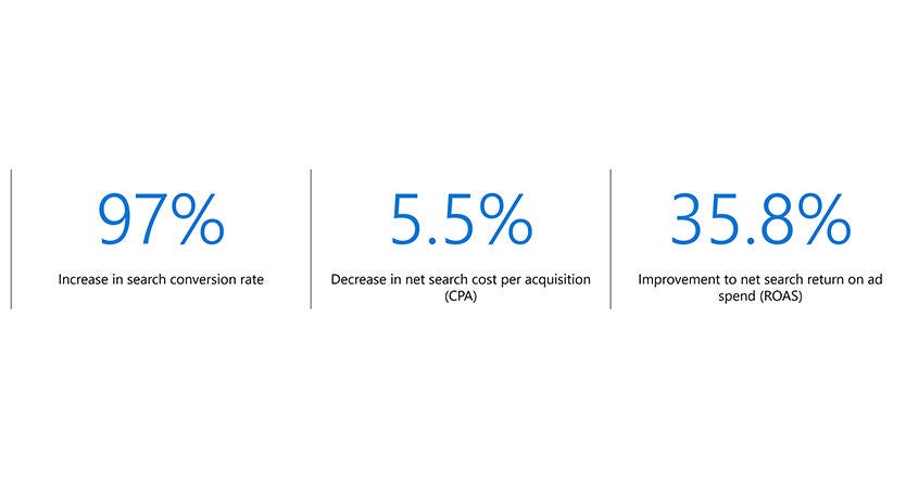 Infographic showing search performance metrics: 97% increase in conversion rate, 5.5% decrease in cost per acquisition, and 35.8% improvement in return on ad spend.